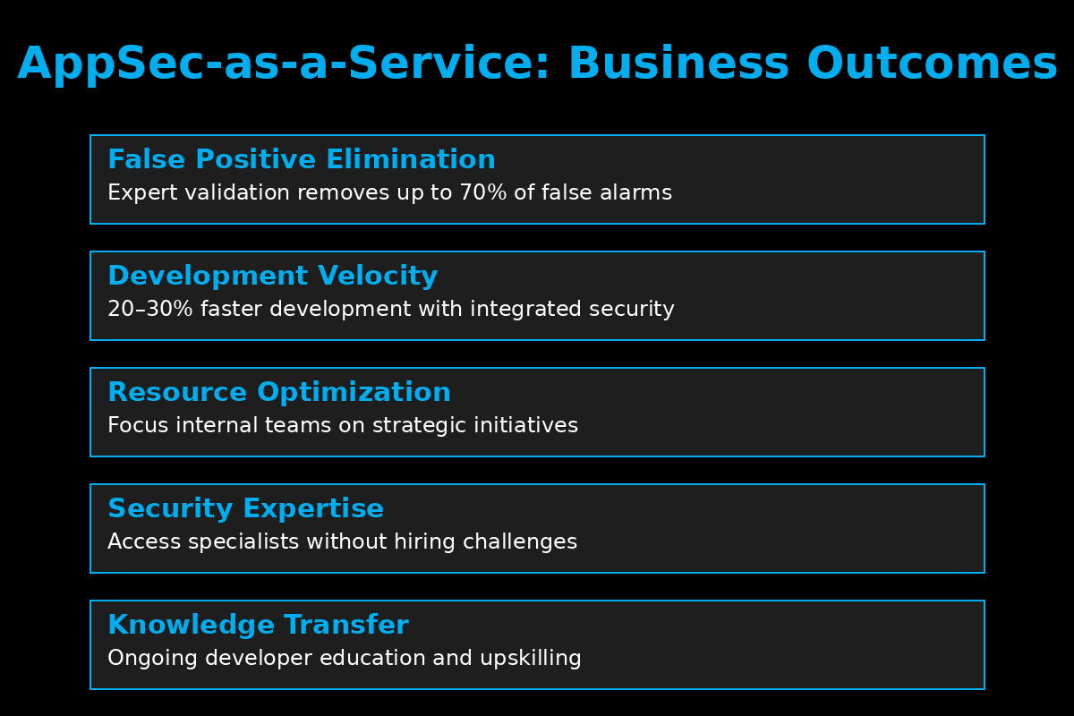 AppSec-as-a-Service Business Outcomes